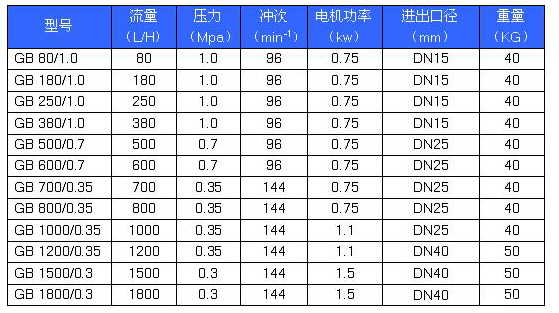 GB系列精密計(jì)量泵性能參數(shù) GB系列精密計(jì)量泵性能參數(shù)